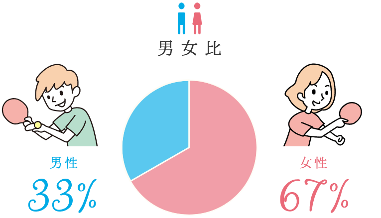 男女比/男性33%:女性67%