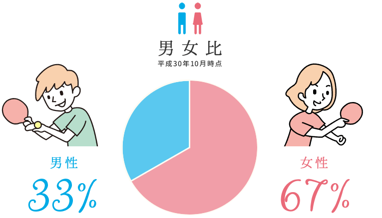 男女比／男性33%：女性67% (平成30年10月時点)